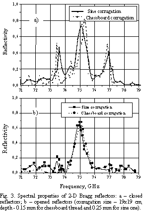 Textfeld:   Fig. 3. Spectral properties of 2-D Bragg reflectors: a – closed reflectors; b – opened reflectors (corrugation size – 19x19 cm, depth - 0.15 mm for chessboard thread and 0.25 mm for sine one).