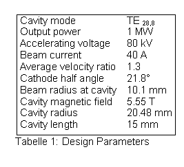 Textfeld: Cavity mode	TE 28,8
Output power	1 MW
Accelerating voltage	80 kV
Beam current	40 A
Average velocity ratio 	1.3
Cathode half angle	21.8
Beam radius at cavity	10.1 mm
Cavity magnetic field 	5.55 T
Cavity radius	20.48 mm
Cavity length	15 mm
Tabelle 1: Design Parameters
