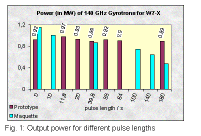 Textfeld:  
Fig. 1: Output power for different pulse lengths
