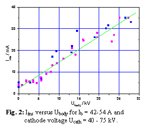 Textfeld:   Fig. 2: Iins versus Ubody for Ib = 42-54 A and 
            cathode voltage Ucath = 40 - 75 kV. 

